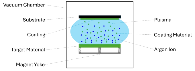 Prinzipskizze Magnetron-Sputtern